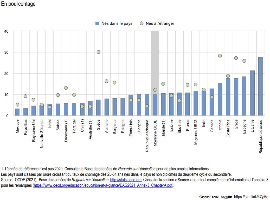 Graphique : Taux de chômage des 25-64 ans dont le niveau de formation est inférieur au deuxième cycle du secondaire, selon le statut au regard de l'immigration (2020)