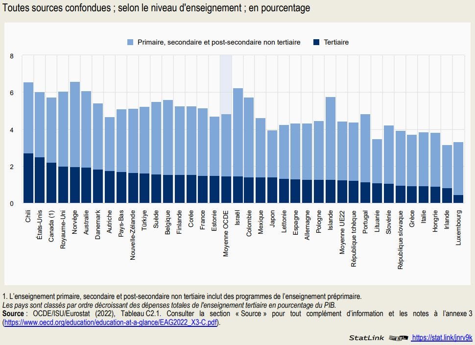 Graphique : Dépenses totales d'éducation en pourcentage du PIB (2019)