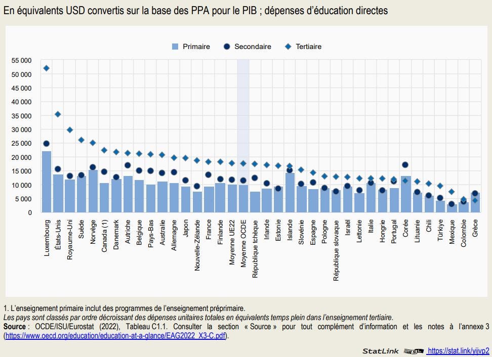 Graphique : Dépenses unitaires totales en équivalents temps plein, selon le niveau d’enseignement (2019) 