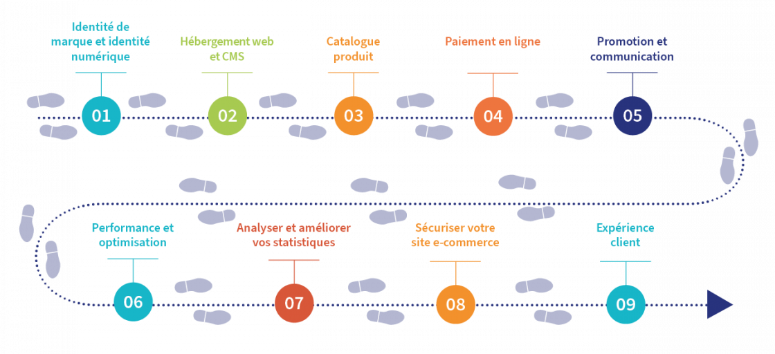 9 étapes pour son e-commerce