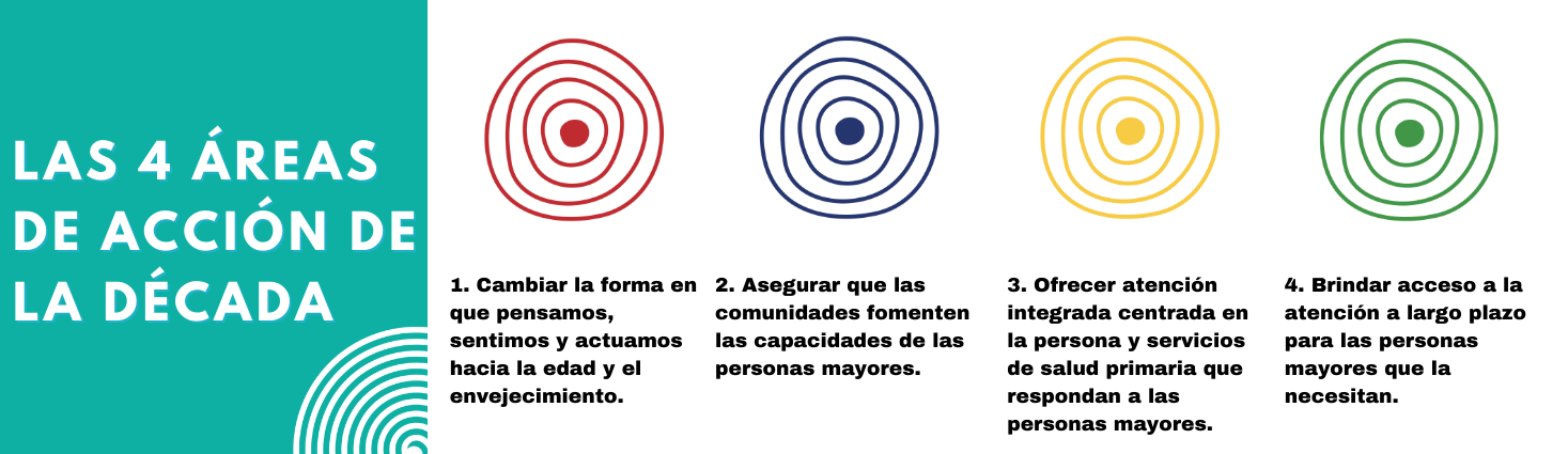 cuatro areas de acccion decada