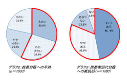 「間接的パワハラ」が離職率に影響……携帯電話代など、若い社員ほど経費を自腹