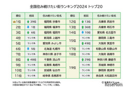 全国住み続けたい街ランキング2024、トップ3は福岡県内