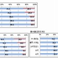 世代別：昨年1年間での違法ダウンロード経験