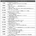 大阪環状線、全駅の発車メロディが決定……「夢想花」「さくらんぼ」など 画像