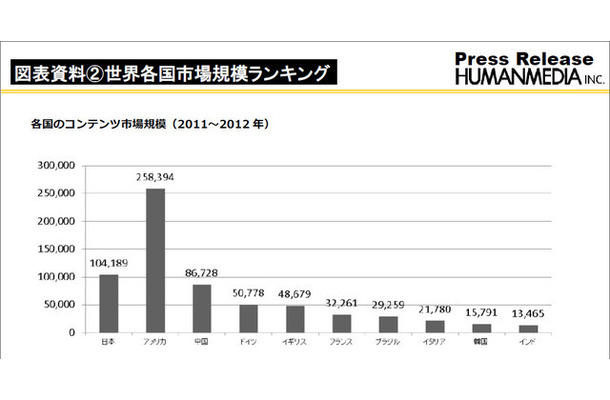 「各国のコンテンツ市場規模（2011～2012年）」スクリーンショット