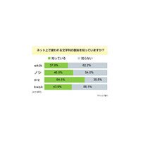 「orz」を知ってる40代は約半数、「wktk」は？〜ネット文字列意識調査 画像