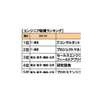 エンジニア職の年収No.1は？〜DODA 職種別平均年収ランキング2008 画像