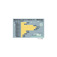 “ゆとり世代”ほど睡眠多くとりたがる傾向〜睡眠満足度調査 画像