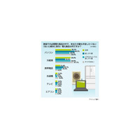 「寂しがり屋」が手放せない“必需家電製品”とは？〜意識調査 画像