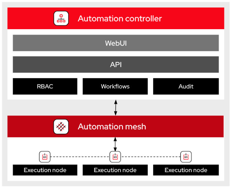 Automation mesh diagram