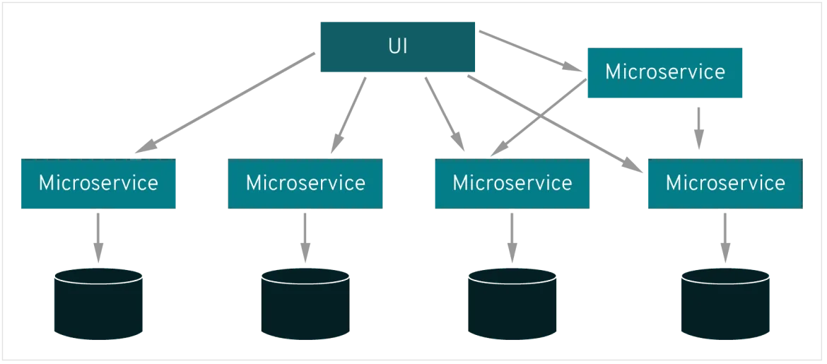 Le rôle des microservices