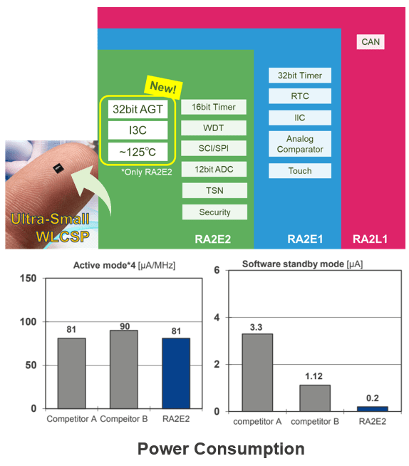 RA2E2 MCU Advantages on Display