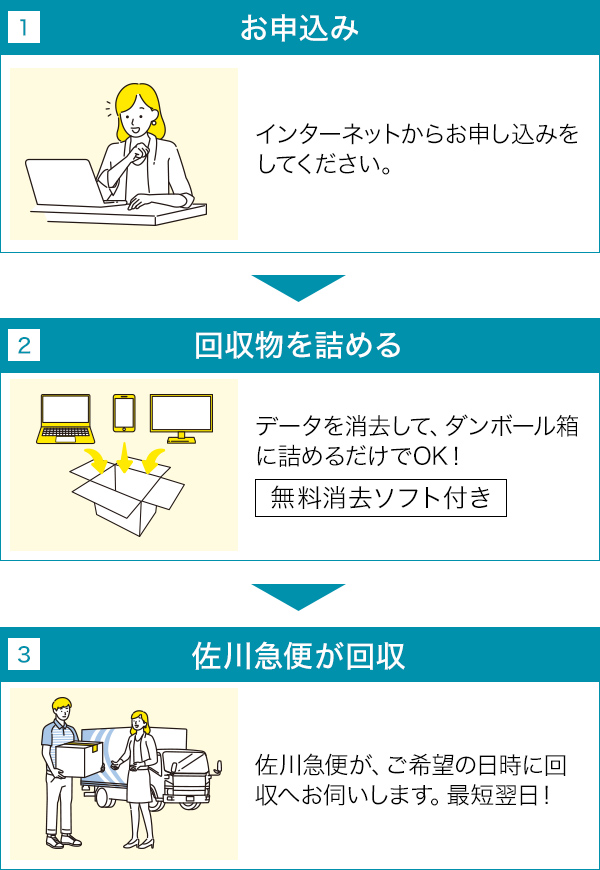 「1.お申込み「インターネットからお申込みをしてください。」 2.回収物を詰める「データ消去して、ダンボール箱に詰めるだけでOK!無料消去ソフト付き」 3.佐川急便が回収「佐川急便が、ご希望の日時に回収へお伺いします。最短翌日!」