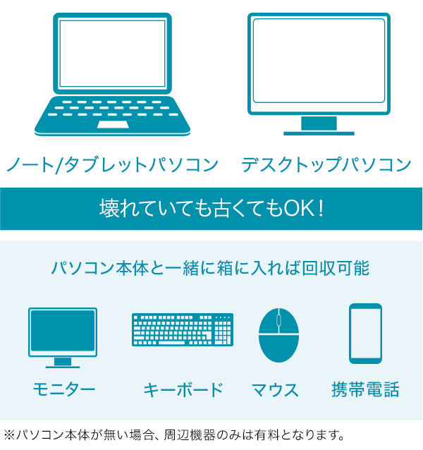 ノートパソコン・タブレット・デスクトップパソコン、壊れていても古くてもOK。モニター・キーボード・マウス・周辺機器、パソコン本体と一緒に箱に入れば回収可能。