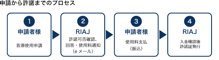 申請から許諾までのプロセス