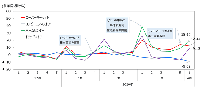 図1：業態別の販売動向の推移（週次）