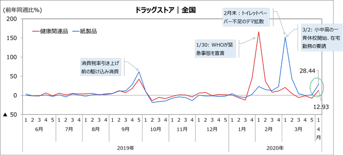 図2：ドラックストアの健康関連品と紙製品の販売動向の推移（週次）