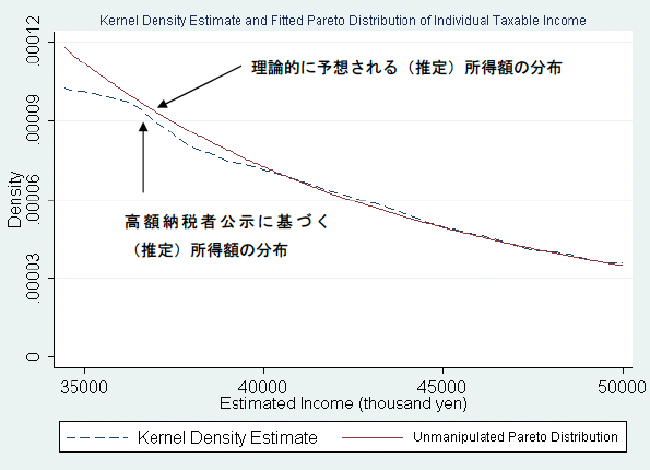 図2：理論的に予想される（推定）所得額と高額納税者公示に基づく（推定）所得額の分布の乖離