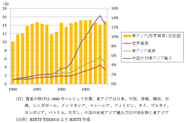 図1：東アジア域内貿易の伸びと世界貿易に占める割合