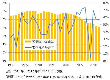 図2：世界経済成長率とG7が世界GDPに占める割合