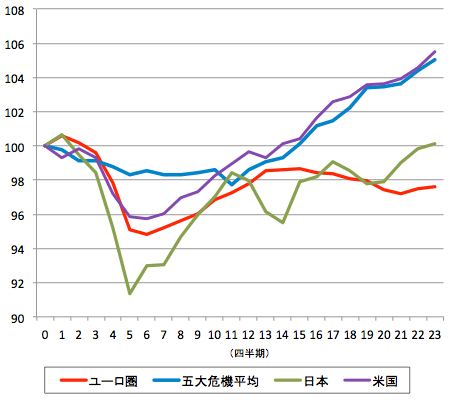 図表1：金融危機後の実質GDP推移