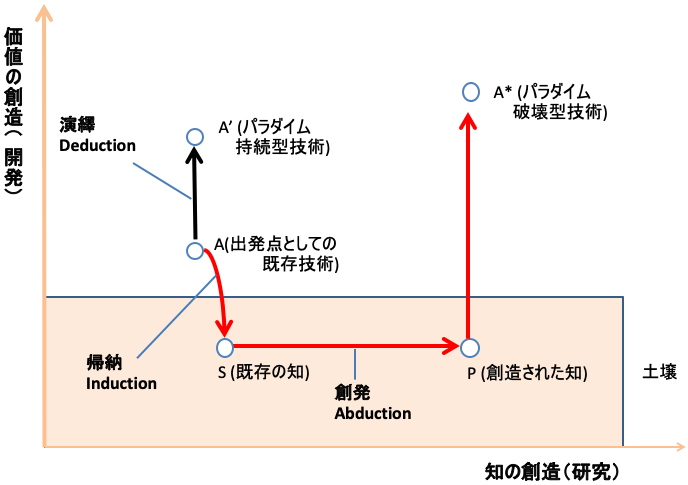 図1：イノベーション・ダイヤグラム