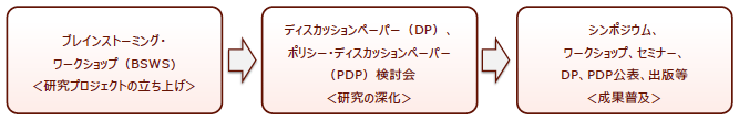 研究プロセスのイメージ