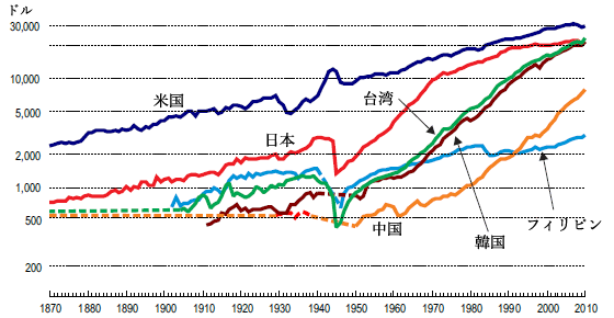 図：1人当たりGDPの成長率の比較