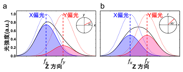 焦点距離可変の原理の図