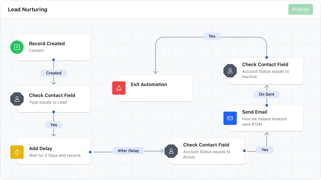 Engaging cold leads and turn them into hot prospects