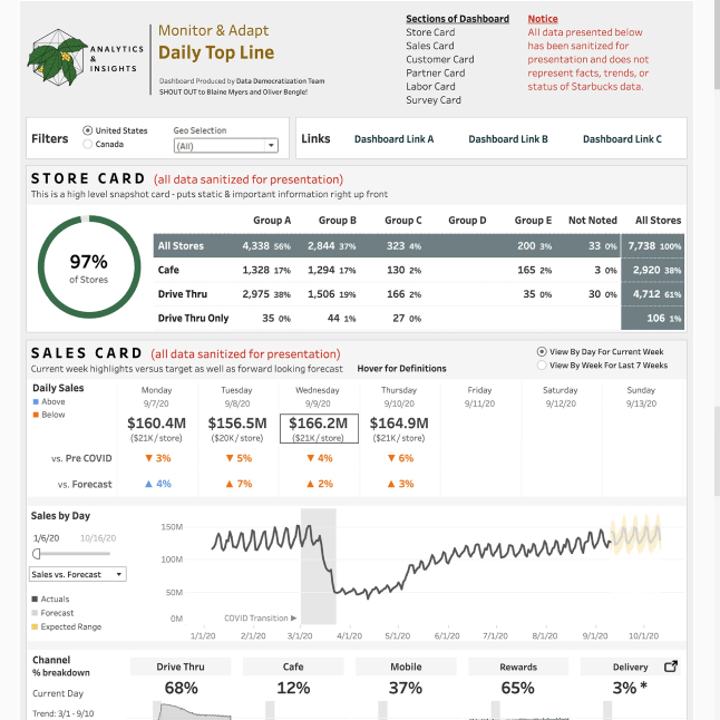 Starbucks dashboards