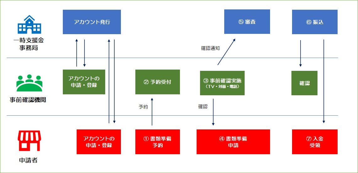 一時支援金申請の流れ