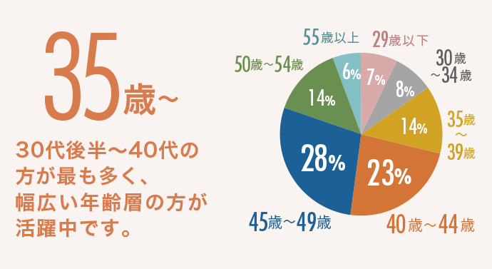 30代後半～40代の方が最も多く、幅広い年齢層の方が活躍中です。