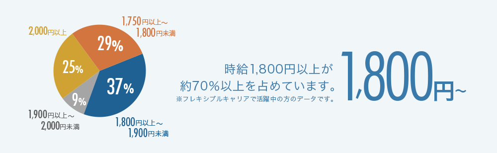 時給1,800円以上が約70％以上を占めています。