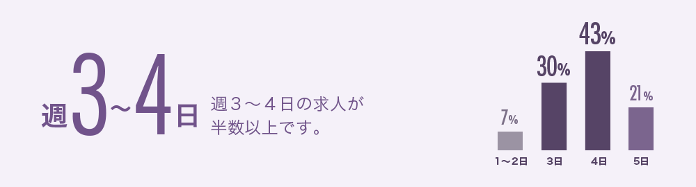 週３～４日の求人が半数以上です。