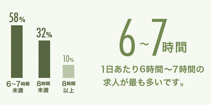 １日あたり6時間～７時間の求人が最も多いです。