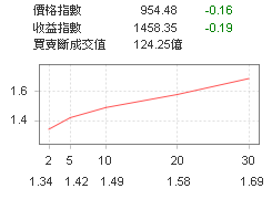 公債殖利率曲線圖