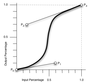 The Bézier timing function is a           smooth curve from point P0 = (0,0) to point P3 = (1,1). The           length and orientation of the line segment P0-P1 determines           the tangent and the curvature of the curve at P0 and the           line segment P2-P3 does the same at P3.