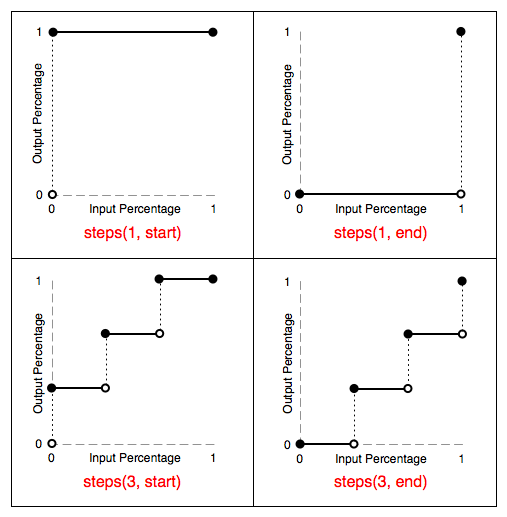 The step timing function splits           the function domain into a number of disjoint straight line           segments. steps(1, start) is a function whose           output value is 1 for all input values. steps(1, end) is a function whose           output value is 0 for all input values less than 1, and output           is 1 for the input value of 1. steps(3, start) is a function that           divides the input domain into three segments, each 1/3 in length,           and 1/3 above the previous segment, with the first segment starting           at 1/3. steps(3, end) is a function that           divides the input domain into three segments, each 1/3 in length,           and 1/3 above the previous segment, with the first segment starting           at 0.