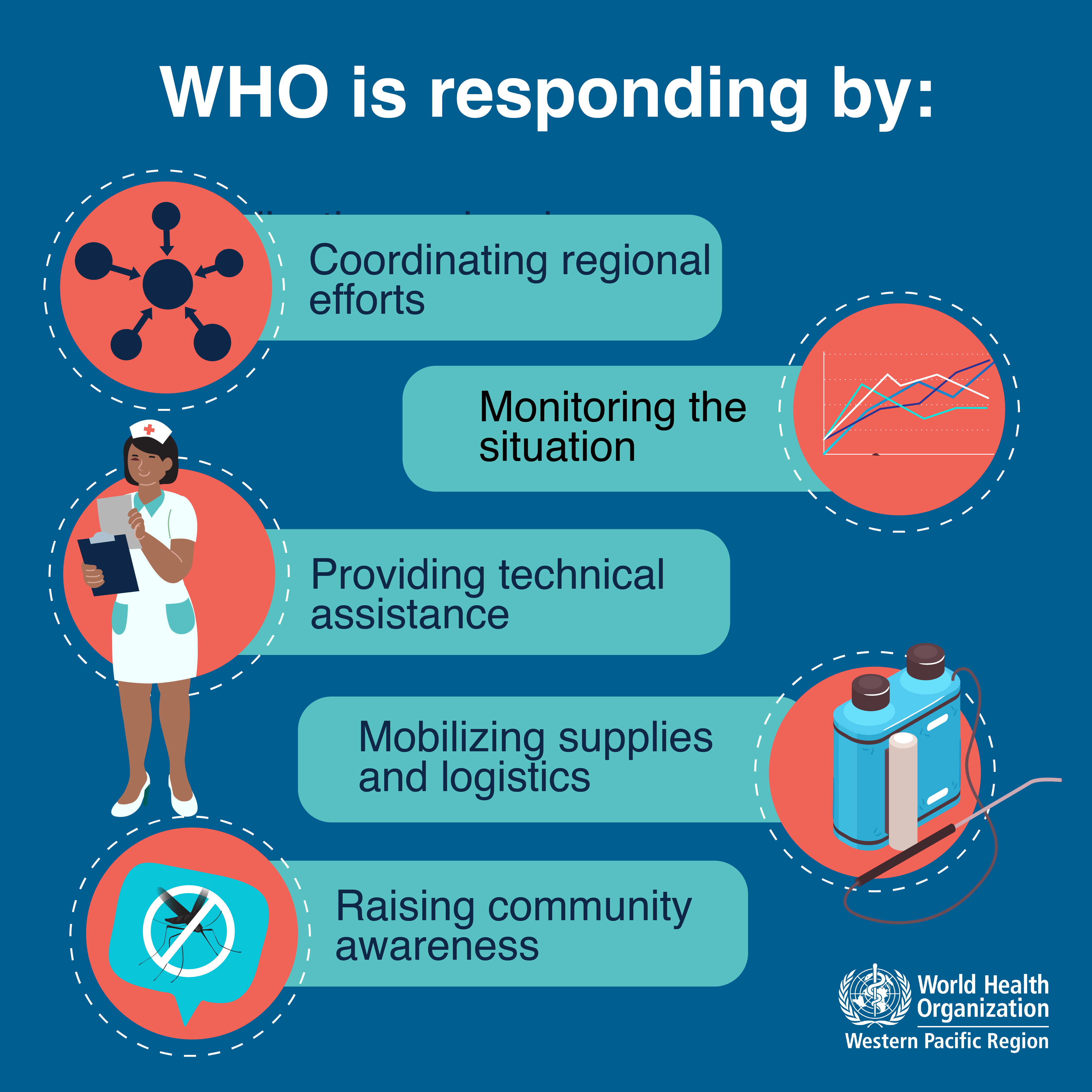 WHO is responding to the dengue outbreak in the Western Pacific Region