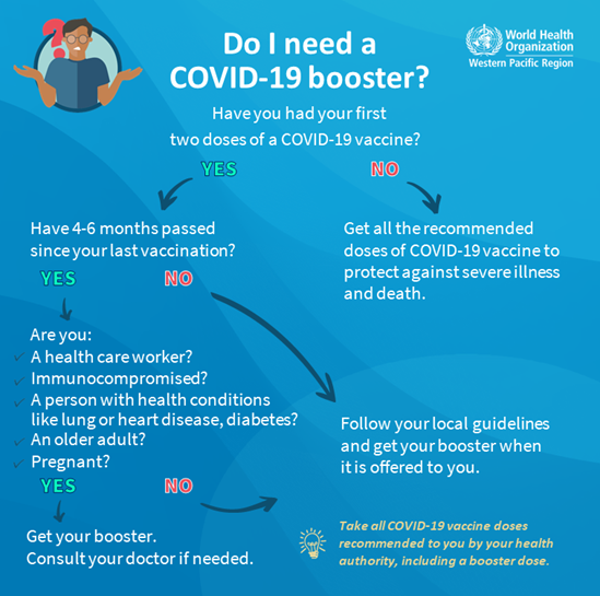 Graphic explaining when to get a COVID-19 booster dose.