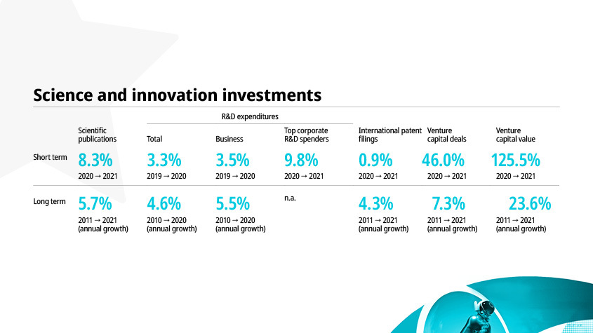 Estadísticas sobre el porcentaje de inversiones en ciencia e innovación