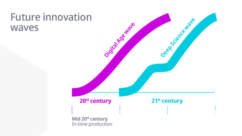 Gráfico en el que figuran dos nuevas olas de innovación futura: la ola de la era digital y la ola de la ciencia profunda