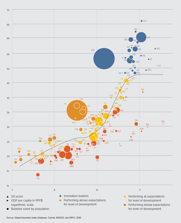 The positive relationship between innovation and development