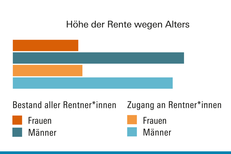 GDP Rentenhöhe