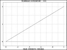 Triangular Distribution with a=0 c=1 b=1