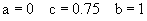 parameters: a=0 c=0.75 b=1