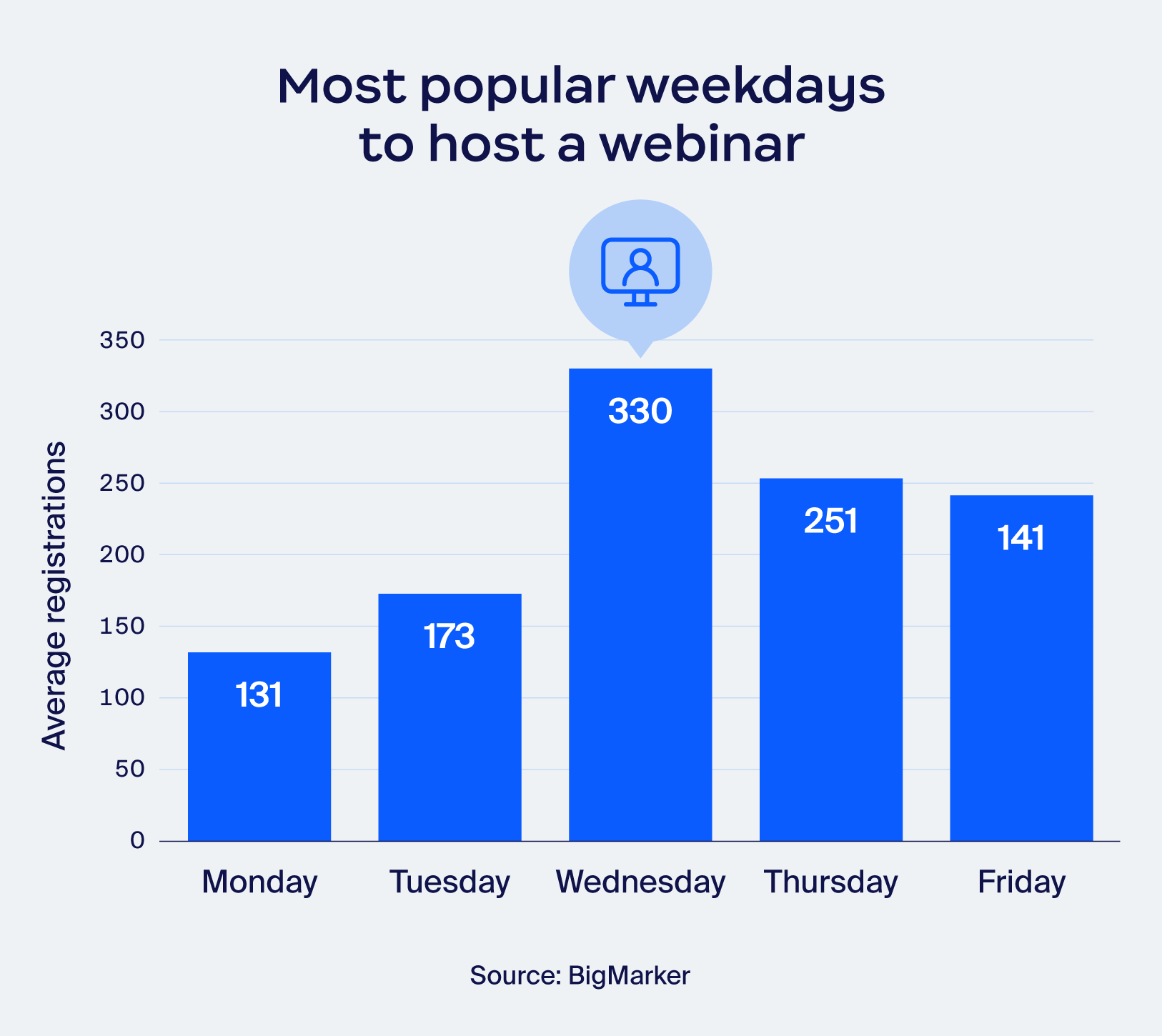 Najpopularniejsze dni tygodnia na organizację webinaru