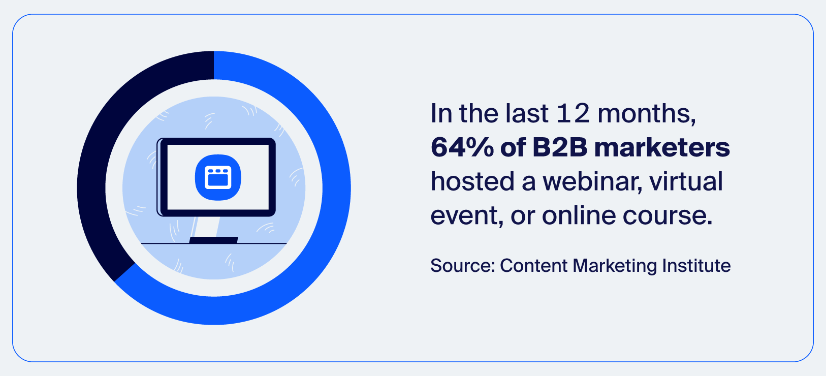 W ciągu ostatnich 12 miesięcy 64% marketingowców B2B zorganizowało webinar, wydarzenie wirtualne lub kurs online.